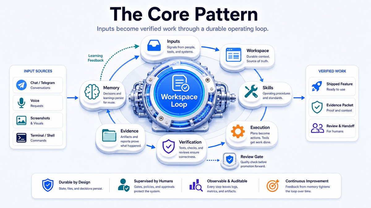 Illustration accompanying 2. The Core Pattern