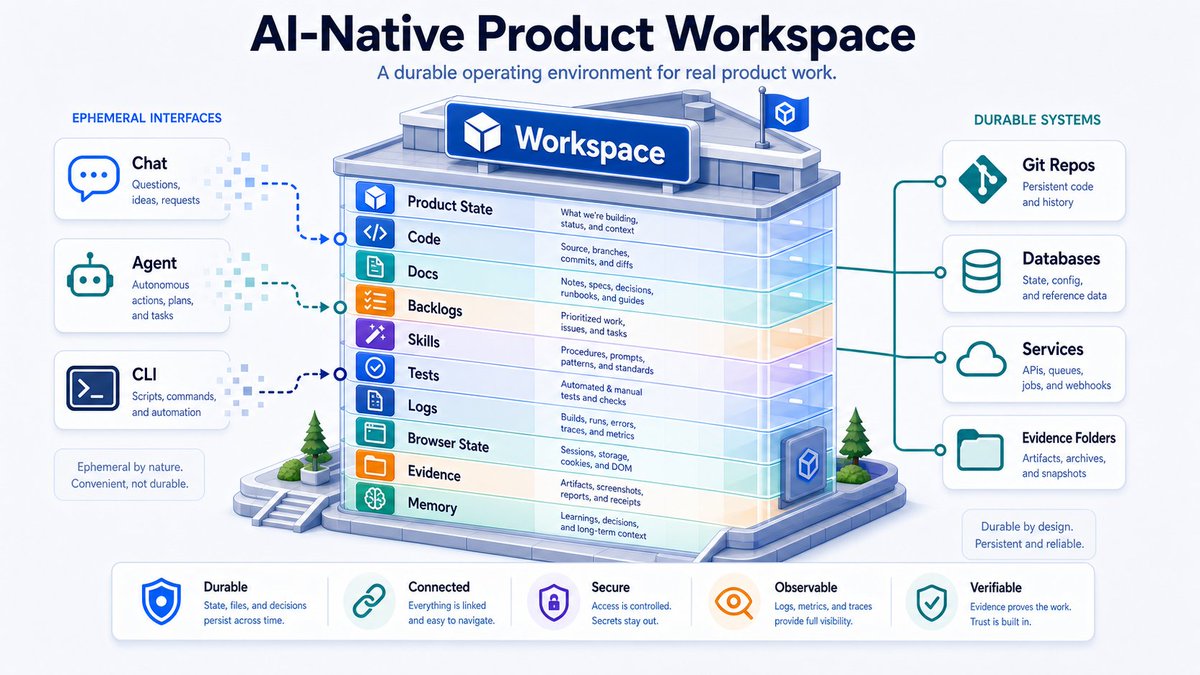 Illustration accompanying 4. What an AI-Native Product Workspace Is