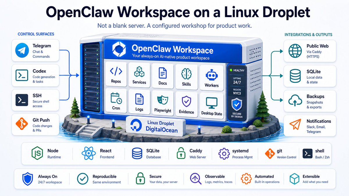 Illustration accompanying 5. The Center: One Durable OpenClaw Workspace on a Linux Droplet