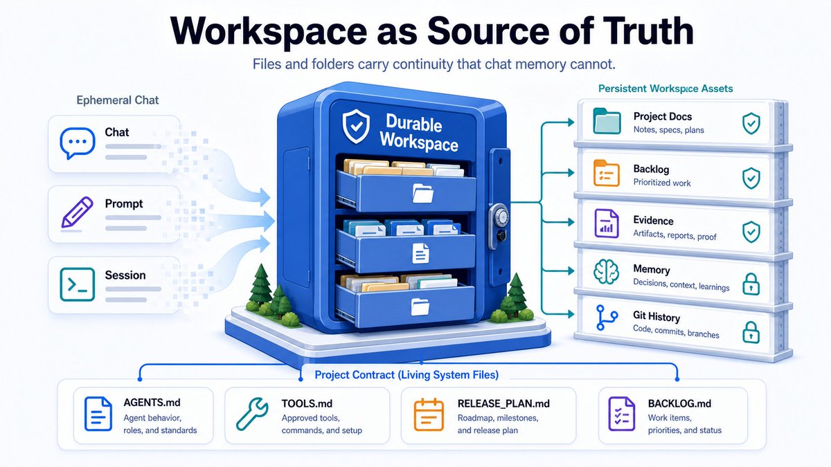 Illustration accompanying 6. The Workspace as Source of Truth