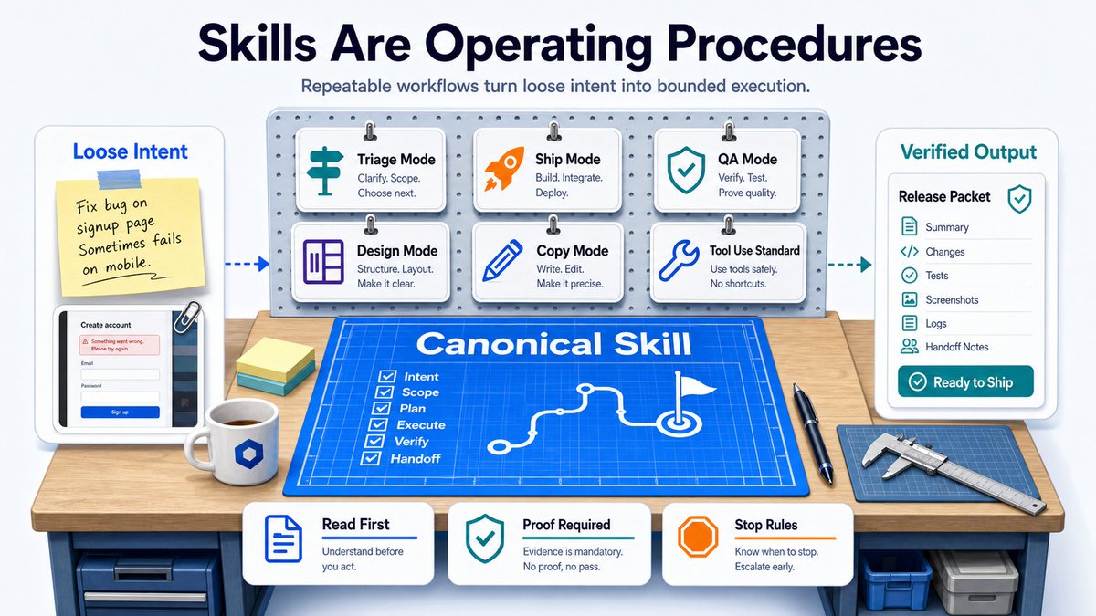 Illustration accompanying 7. Skills Are Operating Procedures