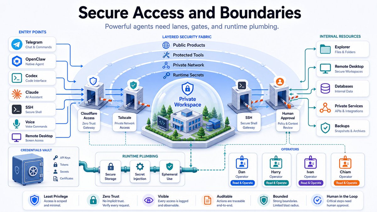 Illustration accompanying 9. Secure Access and Boundaries