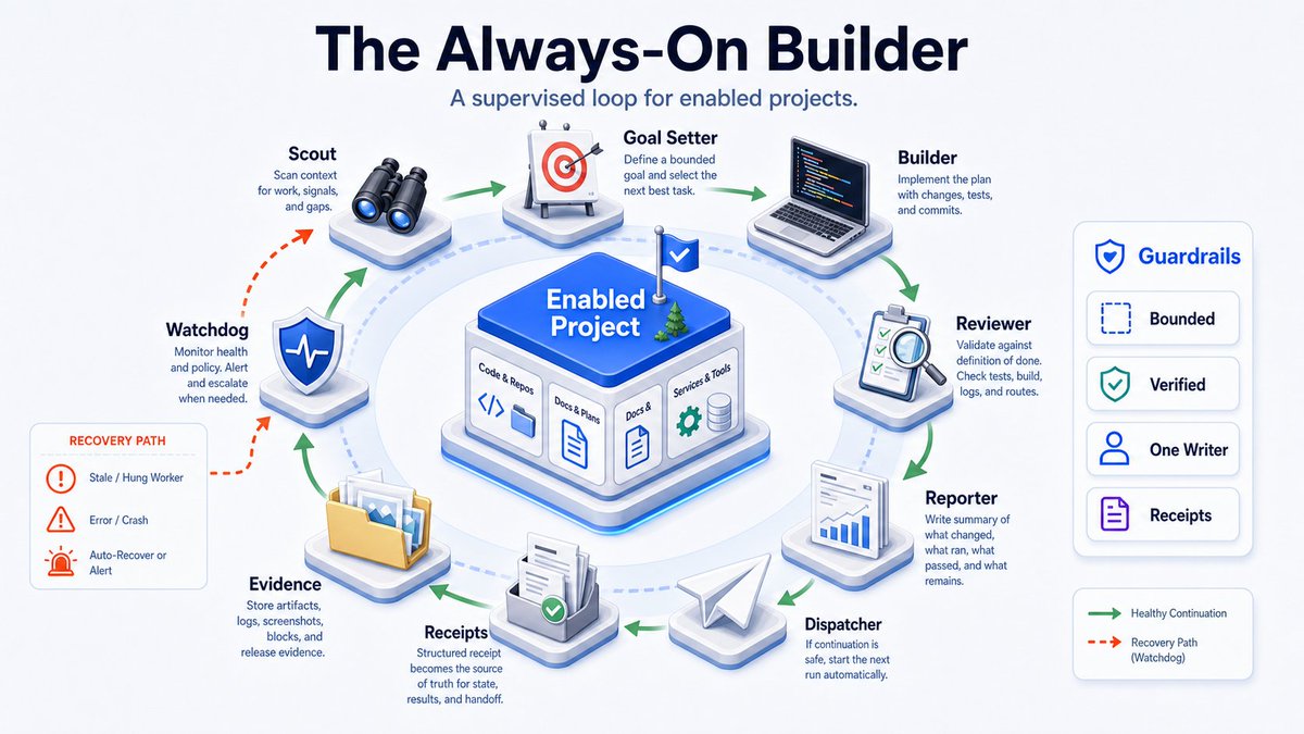 Illustration accompanying 10. The Always-On Builder