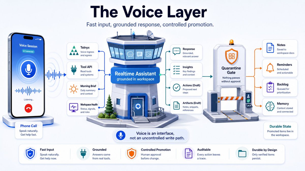 Illustration accompanying 12. The Voice Layer: Continuous Auditable Telephony