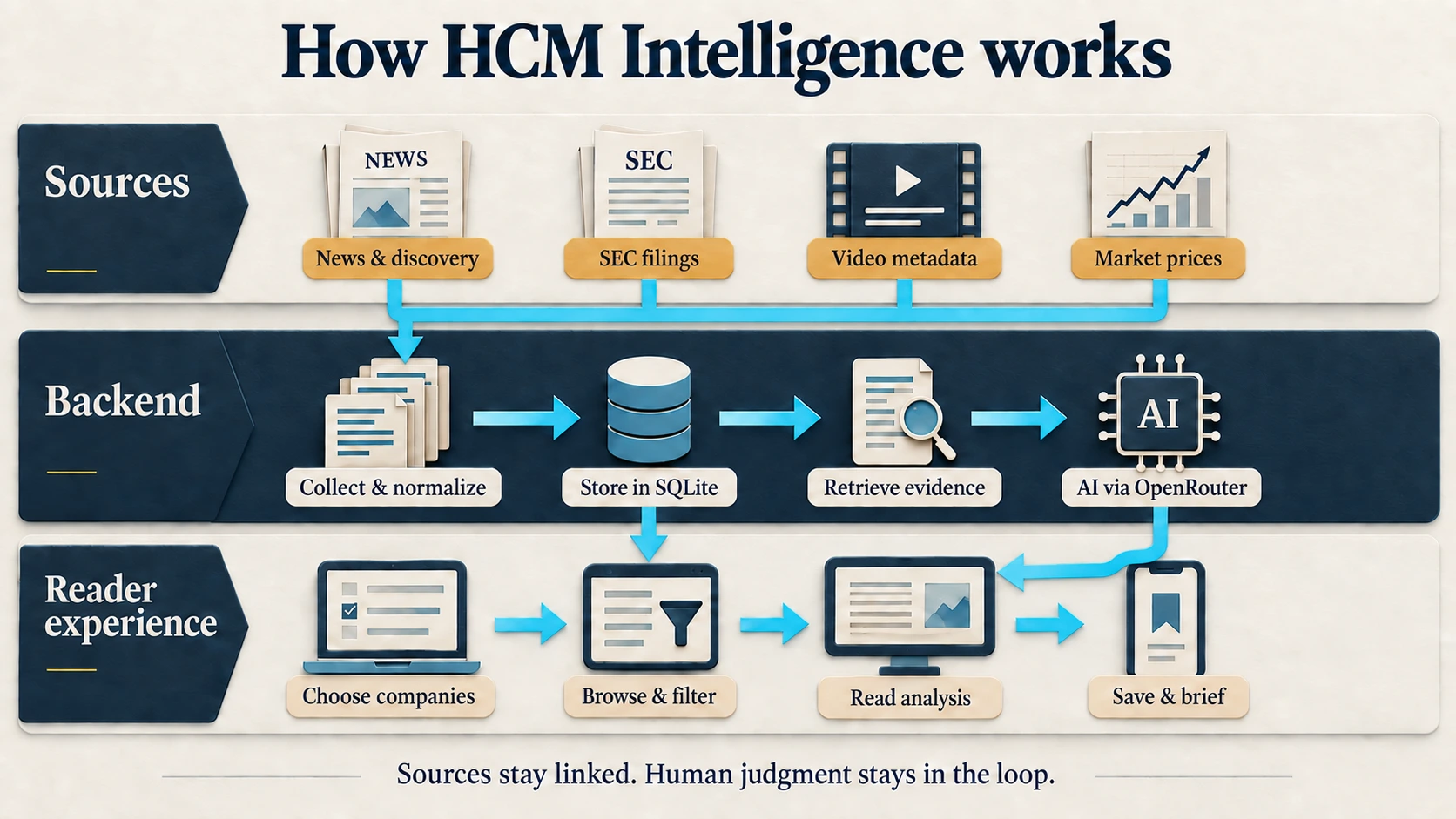 HCM workflow: news, filings, video metadata and prices enter collection and SQLite; retrieved evidence goes to OpenRouter, while the frontend supports company selection, browsing, analysis and saved briefs